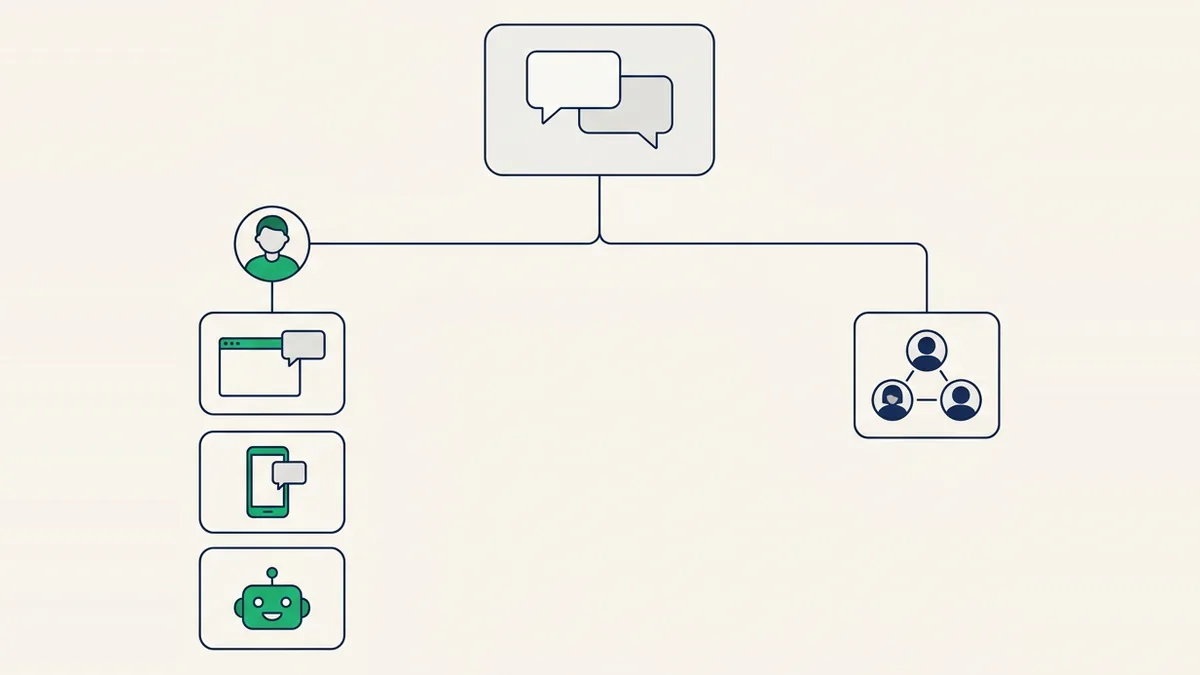 Fluxograma que separa chat para empresas em duas famílias: chat com o cliente e chat interno da equipe