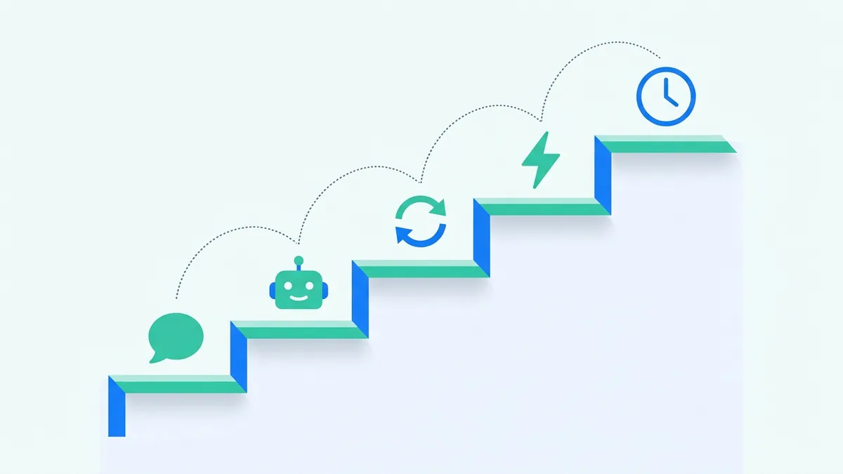 mapa das camadas de automação de atendimento no WhatsApp