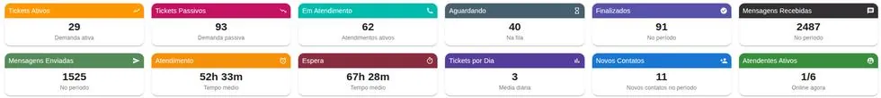 Cartões com os indicadores gerais do período
