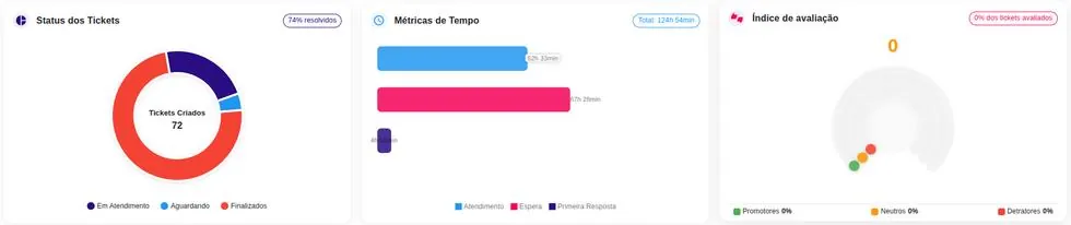 Status dos tickets, métricas de tempo e índice de avaliação