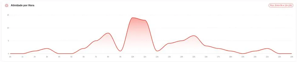 Curva de atividade por hora do dia com o pico destacado